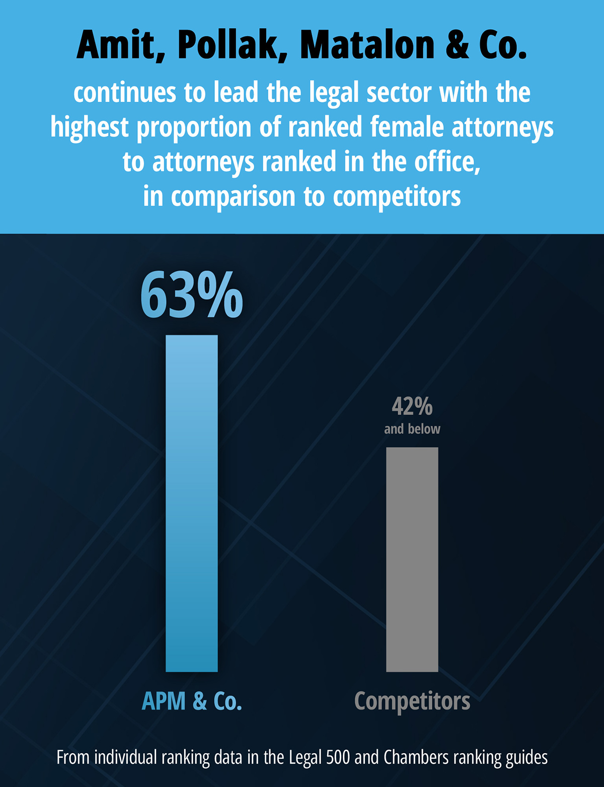 APM Co. continues to lead the legal sector with the highest